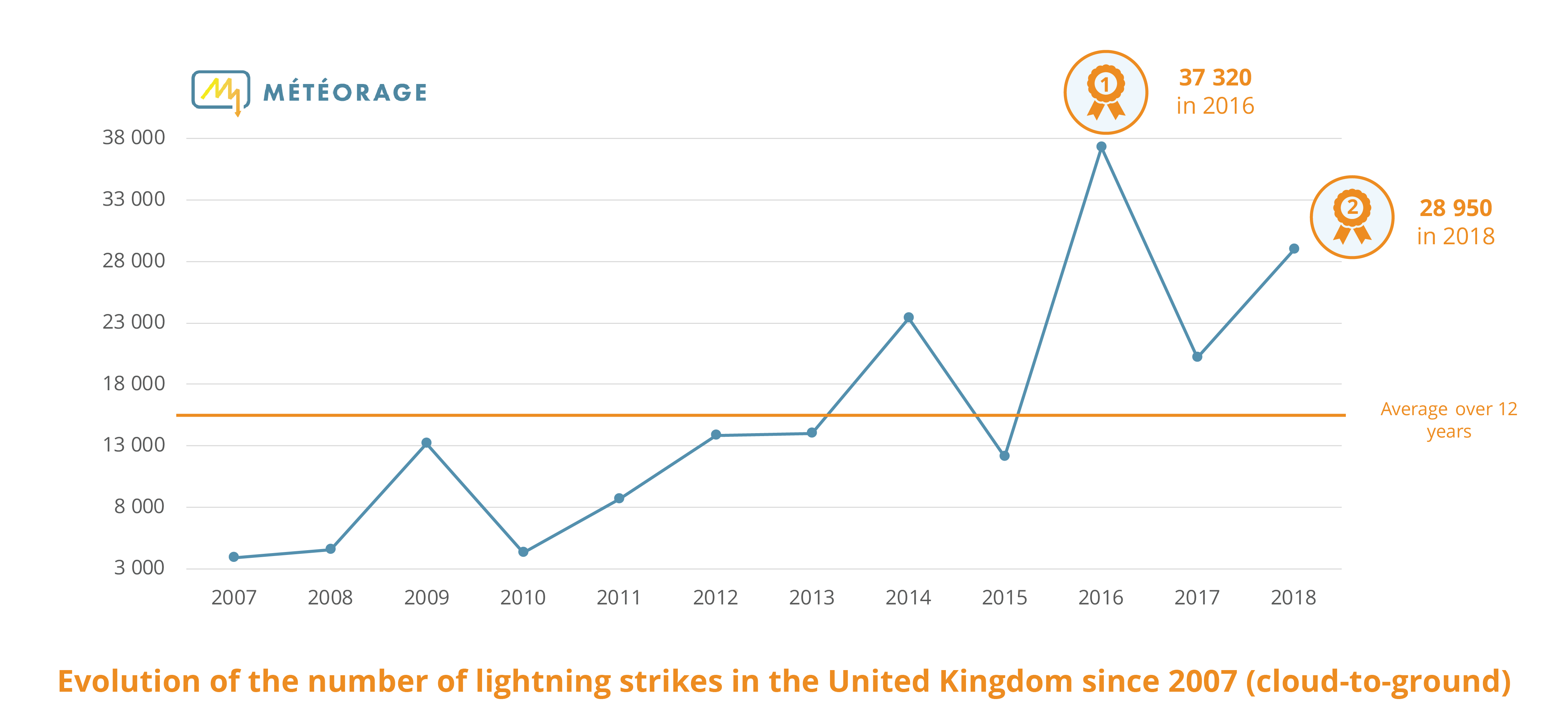 Lightning Strikes since 2007 - UK